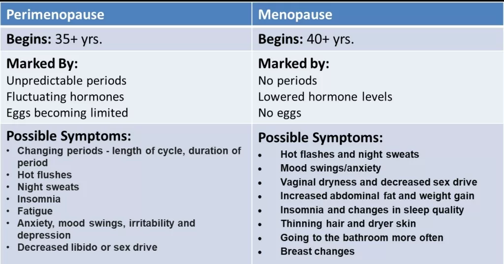 Perimenopause Test